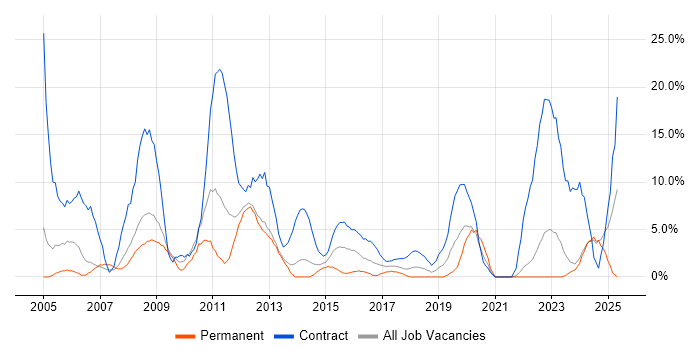 Job vacancy trend for Consultant in Andover Job vacancy trend for Consultant in Andover