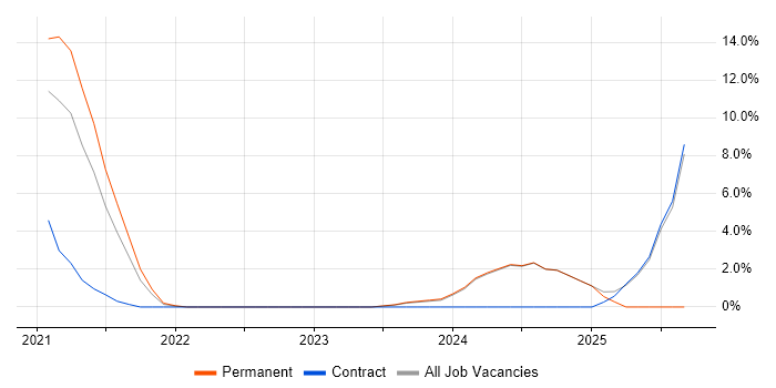 Containerisation job vacancy trend in Andover