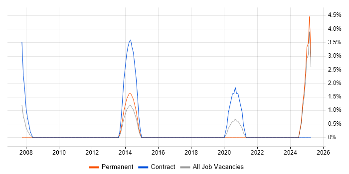Job vacancy trend for Contingency Planning in Andover