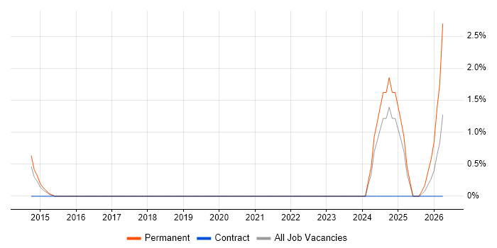 Continuous Improvement Process job vacancy trend in Andover
