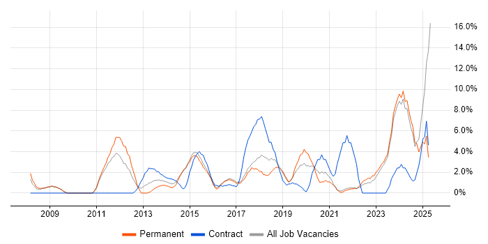 Job vacancy trend for Continuous Improvement in Andover