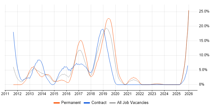 Continuous Integration job vacancy trend in Andover