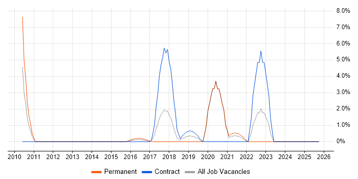 Creative Thinking job vacancy trend in Andover