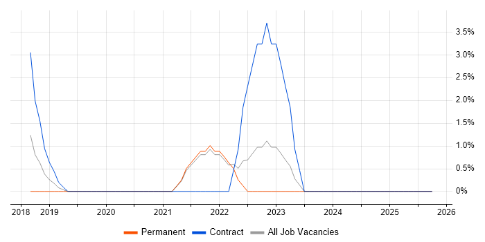 Critical Thinking job vacancy trend in Andover