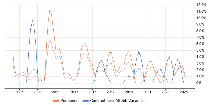 Job vacancy trend for CRM in Andover