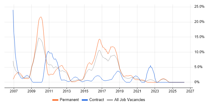 C# Developer job vacancy trend in Andover