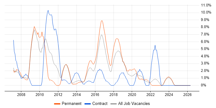 C# .NET Developer job vacancy trend in Andover
