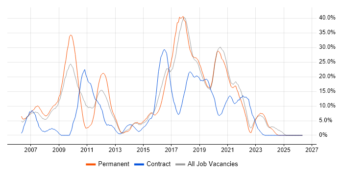 C# job vacancy trend in Andover