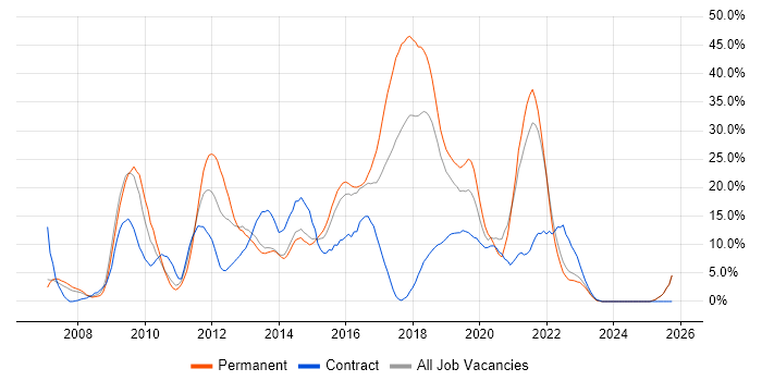 CSS job vacancy trend in Andover