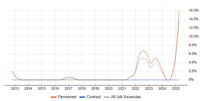 Job vacancy trend for Customer-Centricity in Andover