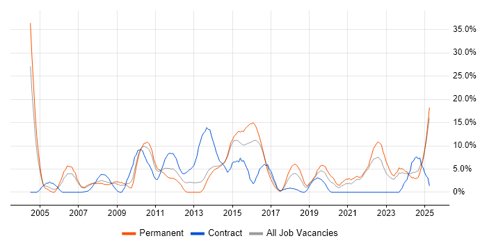 Job vacancy trend for Customer Service in Andover