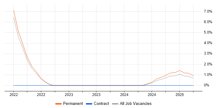 Job vacancy trend for Cyber Resilience in Andover Job vacancy trend for Cyber Resilience in Andover