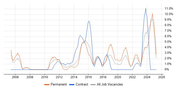 Job vacancy trend for Data Analysis in Andover
