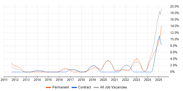 Job vacancy trend for Data Analytics in Andover Job vacancy trend for Data Analytics in Andover