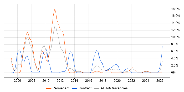 Data Centre job vacancy trend in Andover