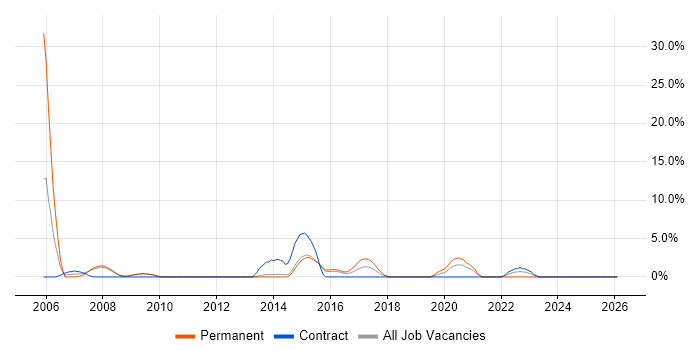 Data Collection job vacancy trend in Andover