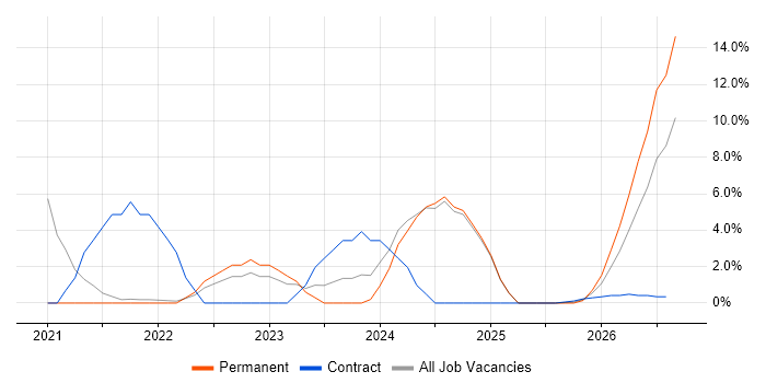 Data Engineering job vacancy trend in Andover