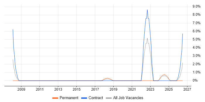 Data Entry job vacancy trend in Andover