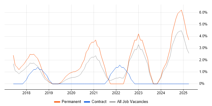 Job vacancy trend for Data Governance in Andover