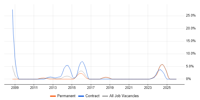 Data Integration job vacancy trend in Andover