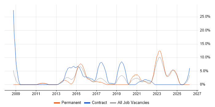 Data Management job vacancy trend in Andover