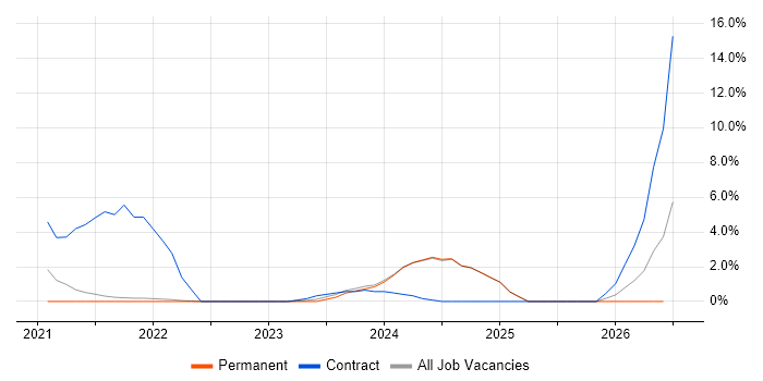 Data Pipeline job vacancy trend in Andover