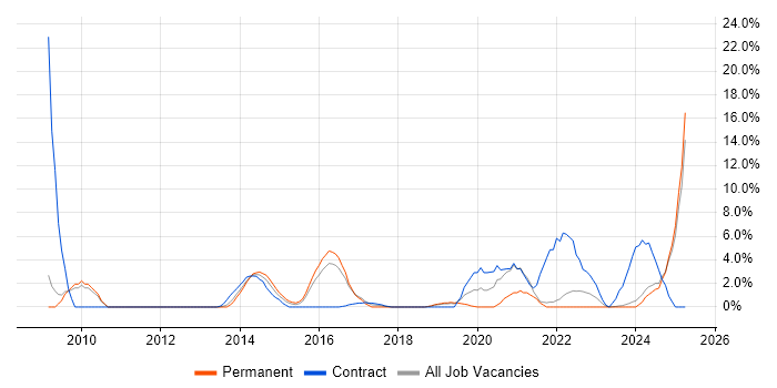 Job vacancy trend for Data Protection in Andover