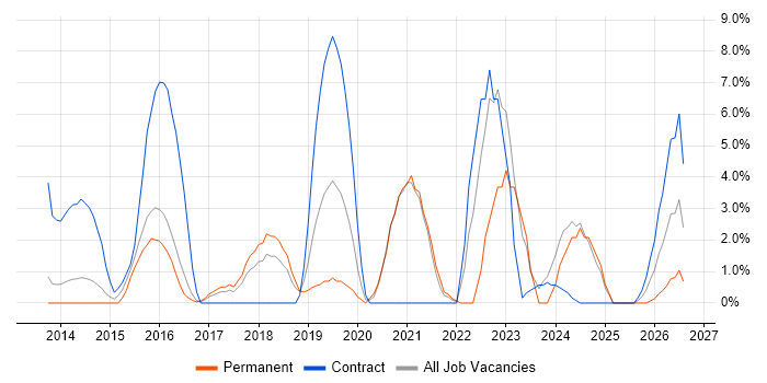 Data Quality job vacancy trend in Andover