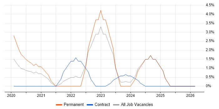 Data Strategy job vacancy trend in Andover