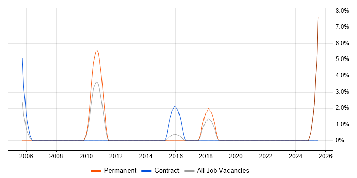 Job vacancy trend for Data Transformation in Andover