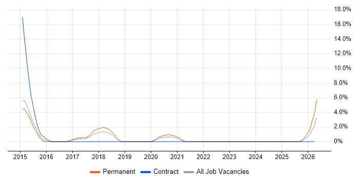 Data Validation job vacancy trend in Andover
