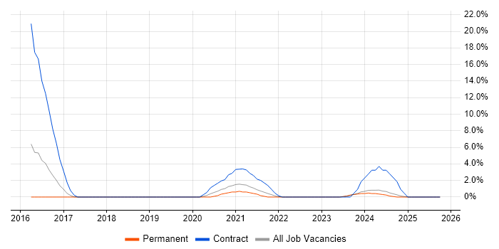 DBS Check job vacancy trend in Andover