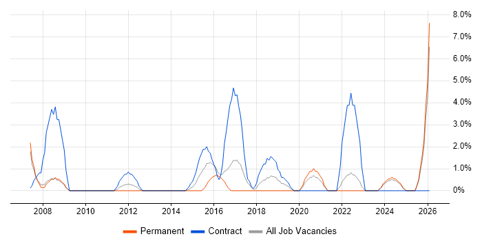 Delivery Manager job vacancy trend in Andover