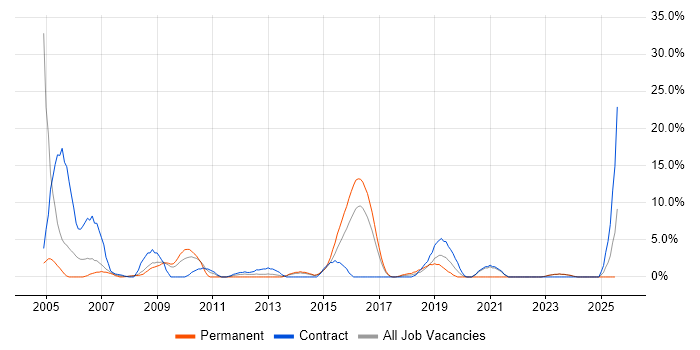 Job vacancy trend for Desktop Support in Andover Job vacancy trend for Desktop Support in Andover