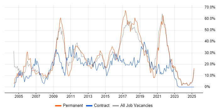 Job vacancy trend for Developer in Andover