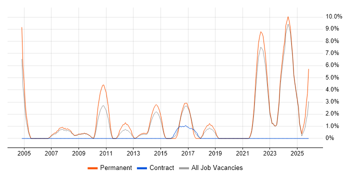 Development Manager job vacancy trend in Andover