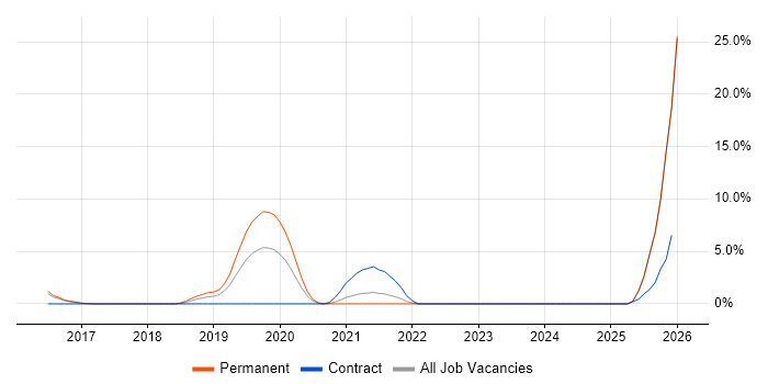 DevOps Engineer job vacancy trend in Andover