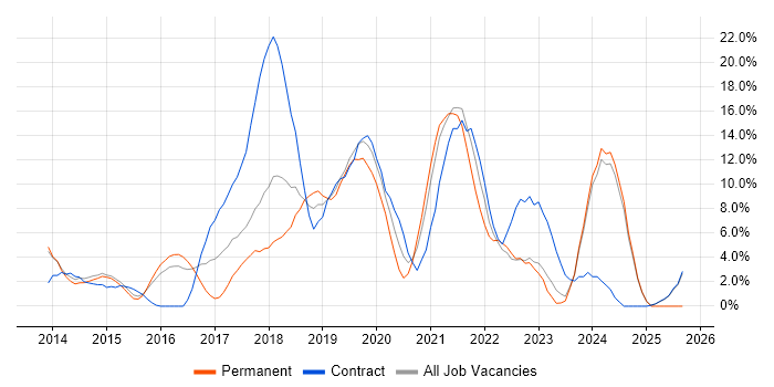DevOps job vacancy trend in Andover DevOps job vacancy trend in Andover