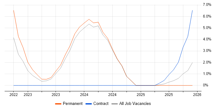 DevSecOps job vacancy trend in Andover