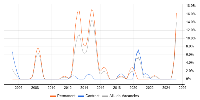 Job vacancy trend for DHCP in Andover