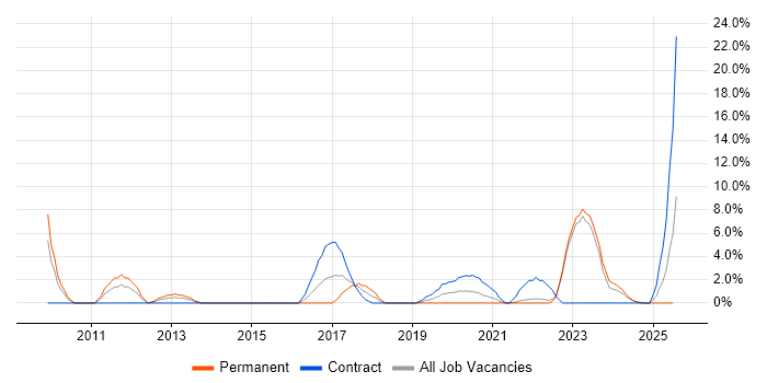 Job vacancy trend for Digital Marketing in Andover Job vacancy trend for Digital Marketing in Andover