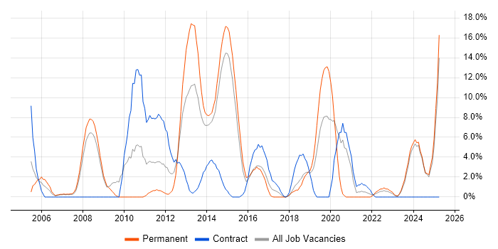 Job vacancy trend for DNS in Andover