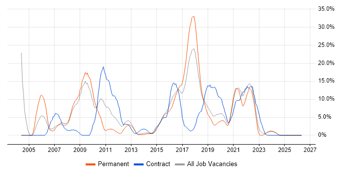 .NET Developer job vacancy trend in Andover