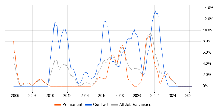 .NET Framework job vacancy trend in Andover