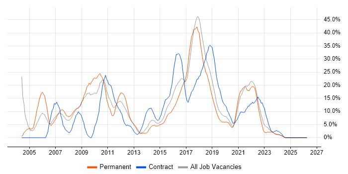 .NET job vacancy trend in Andover