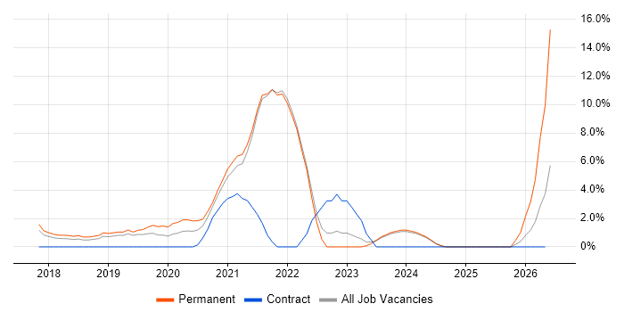 .NET Core job vacancy trend in Andover