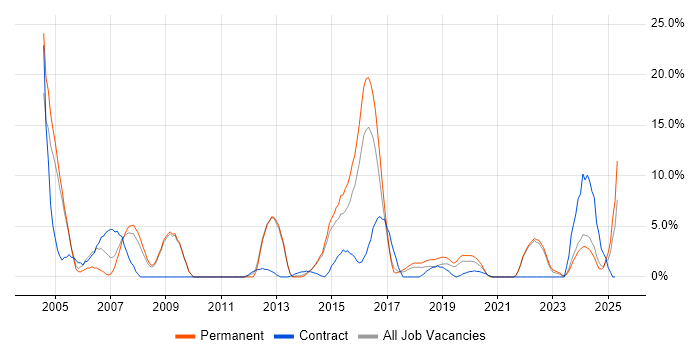 Job vacancy trend for Driving Licence in Andover Job vacancy trend for Driving Licence in Andover