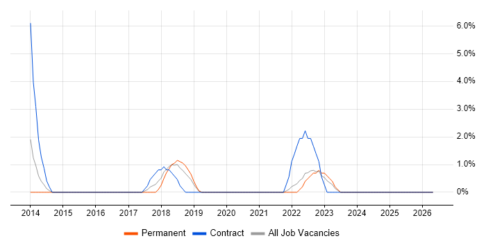 Due Diligence job vacancy trend in Andover