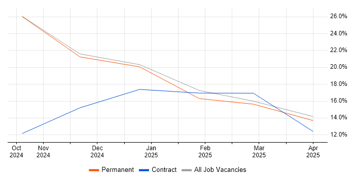Job vacancy trend for Dynamics 365 Specialist in Andover