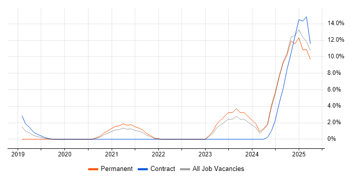 Job vacancy trend for Dynamics 365 in Andover